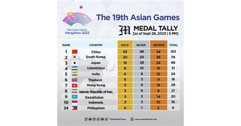 MEDAL TALLY: 19th Asian Games .